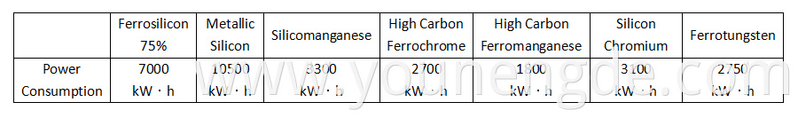 Power Consumption